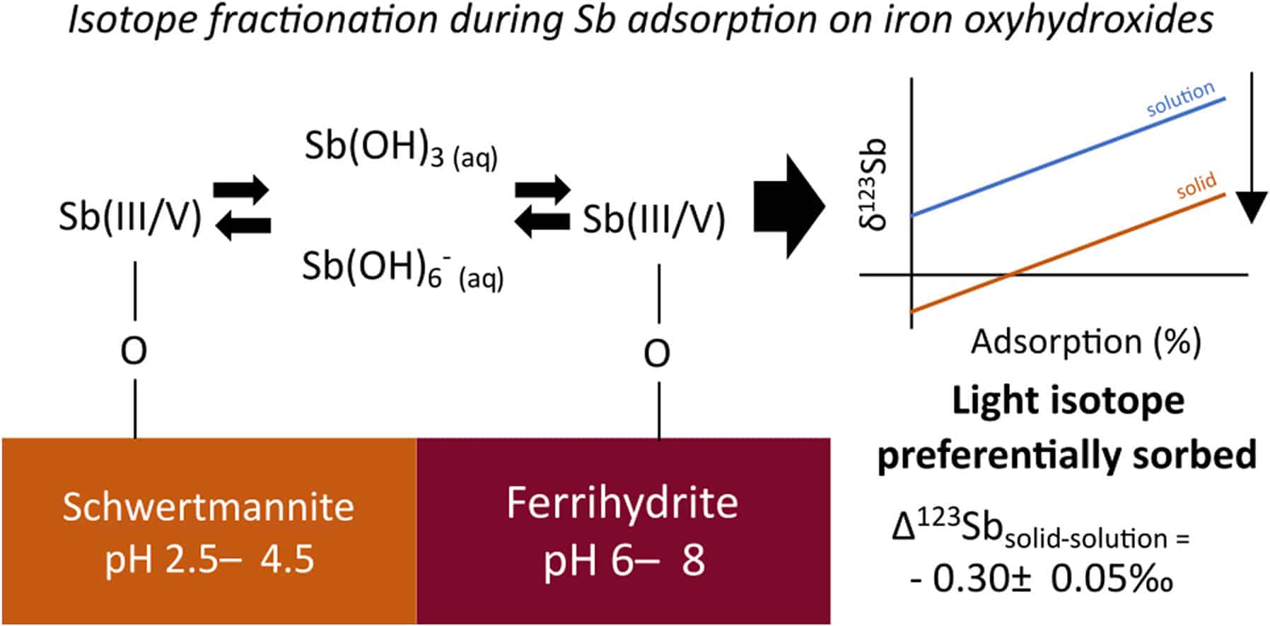 Fractionnement isotopique de Sb lors son adsorption sur des minéraux de fer