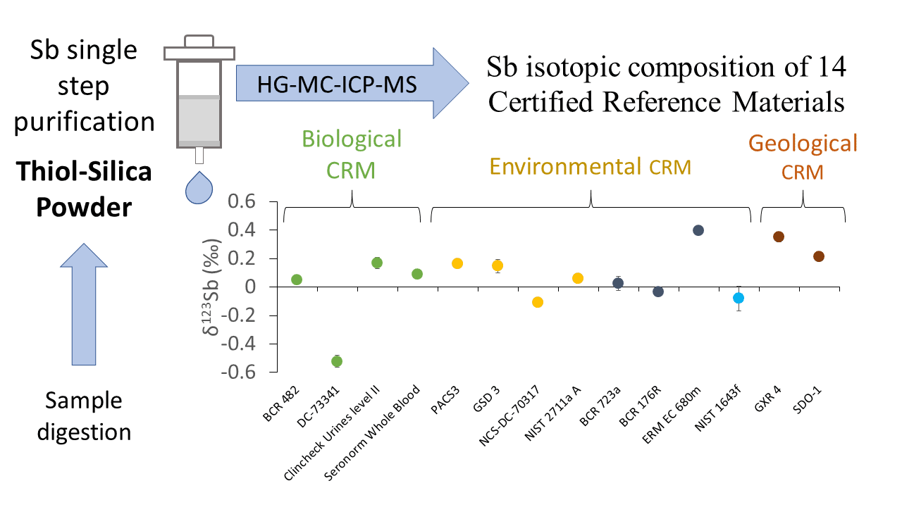 A single-step purification method for the precise determination of antimony isotopic composition