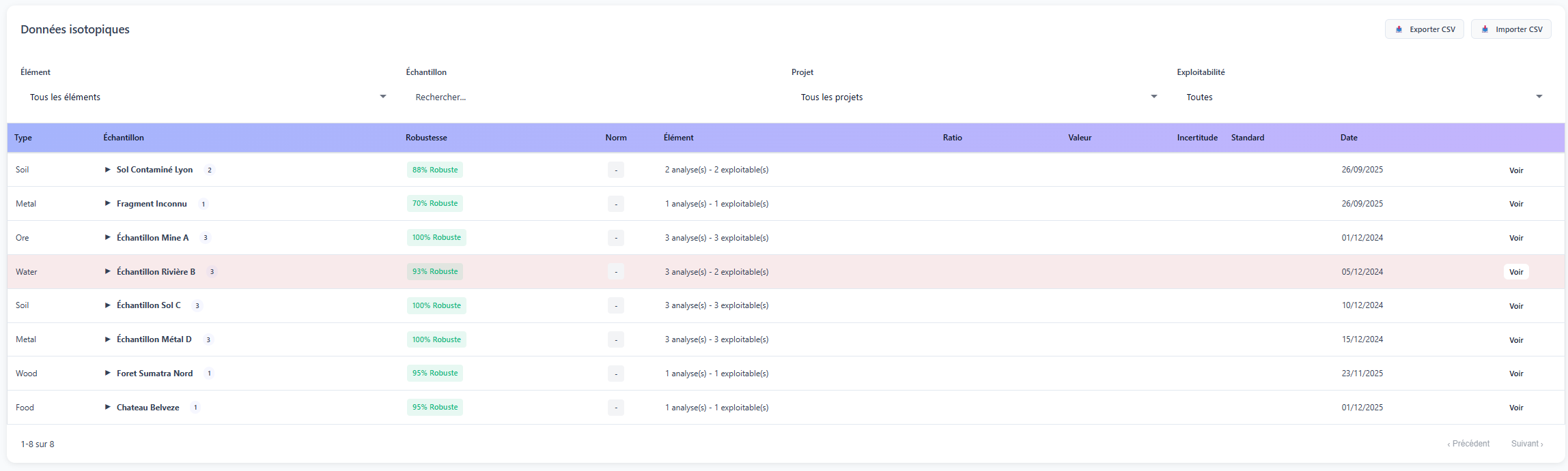 Vue de la table des données avec indicateurs de score