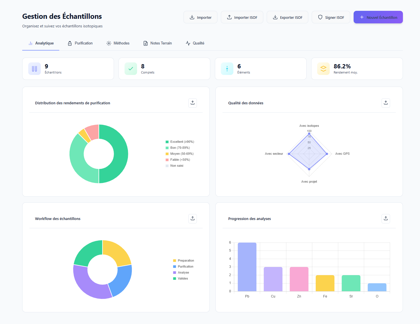 Tableau de bord dynamique du workflow des échantillons