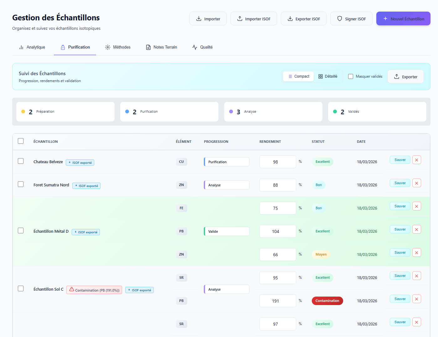Alerte de rendement en cas de contamination