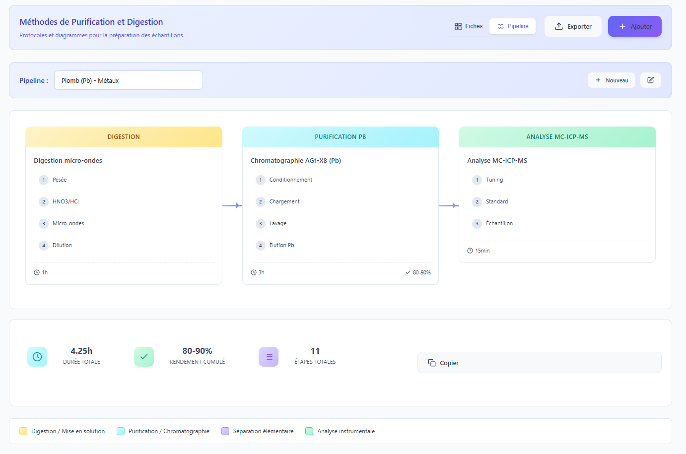 Exemple de pipeline structuré pour l'analyse du Plomb