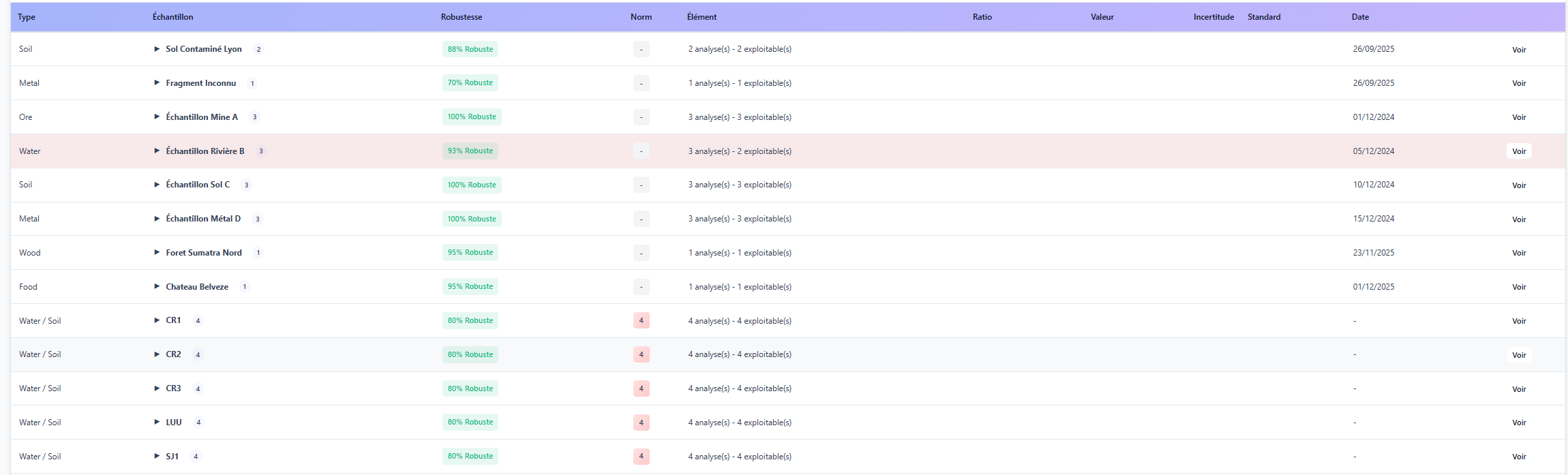 Système d'alerte visuel dans le gestionnaire de base de données