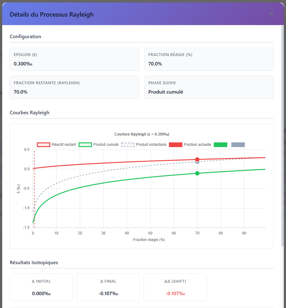 Graphique de Rayleigh avec les trois courbes