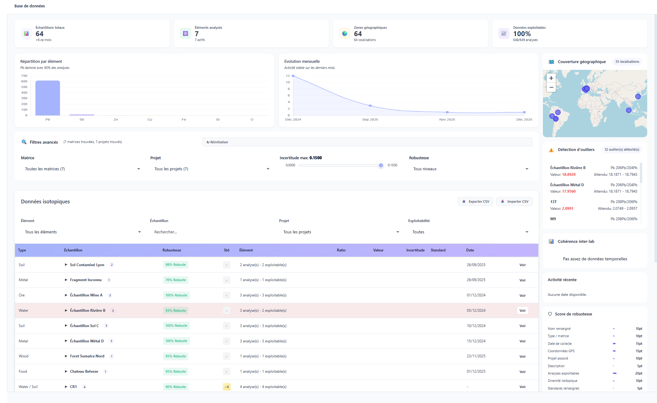 Vue générale du tableau de bord de la base de données