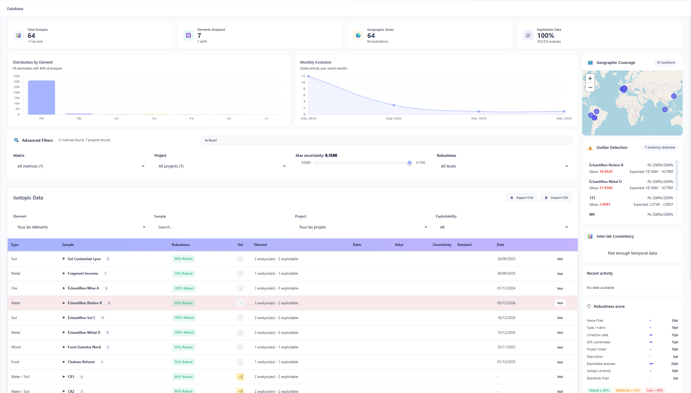 General view of the database dashboard