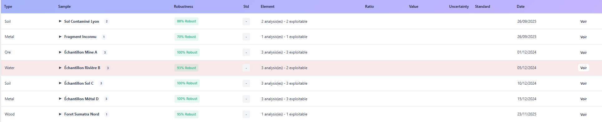 Data table view with score indicators