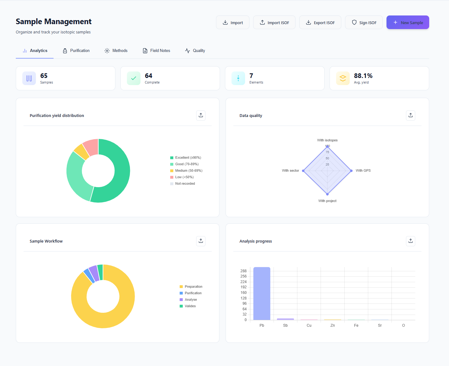 Dynamic sample workflow dashboard
