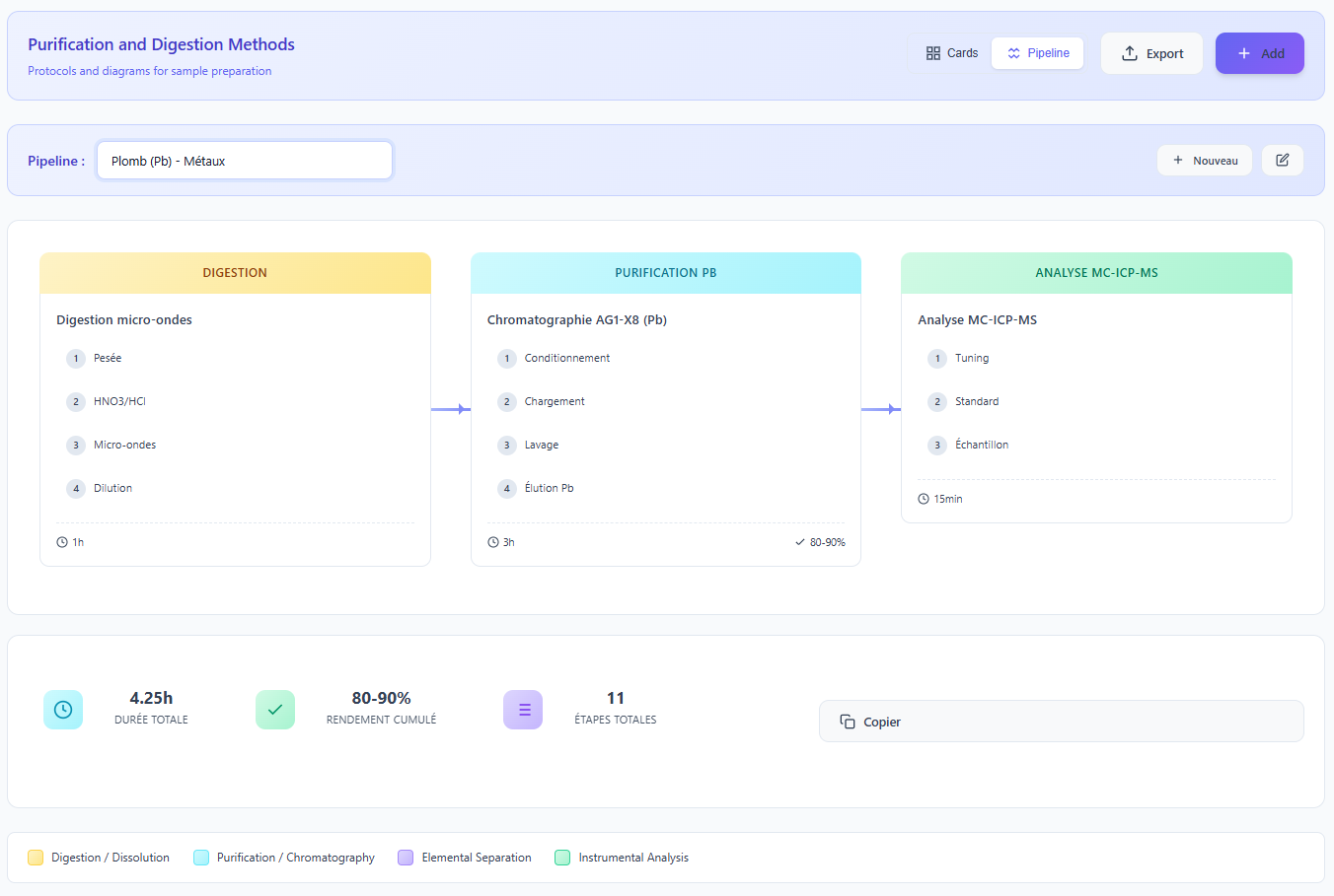Example of a structured pipeline for Lead analysis