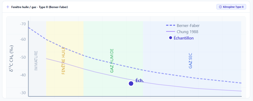 Diagramme δ13C vs Ro - point échantillon positionné dans la fenêtre principale (kérogène II, stade peak_oil)