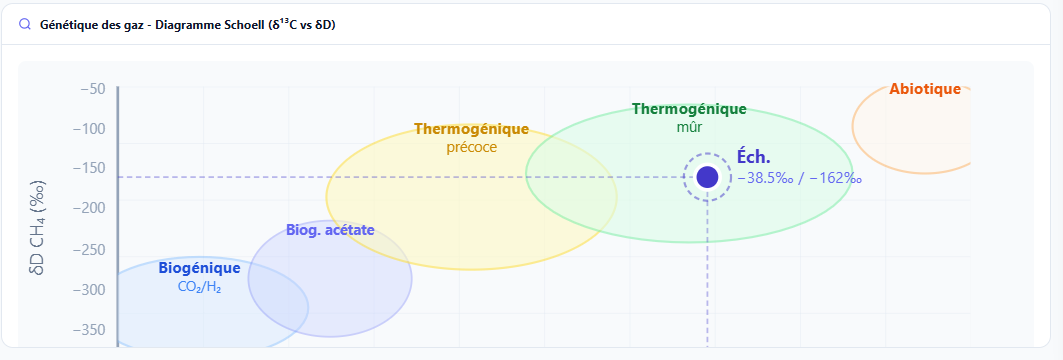 Diagramme de Schoell - 5 zones génétiques elliptiques, point échantillon avec ellipse d'erreur