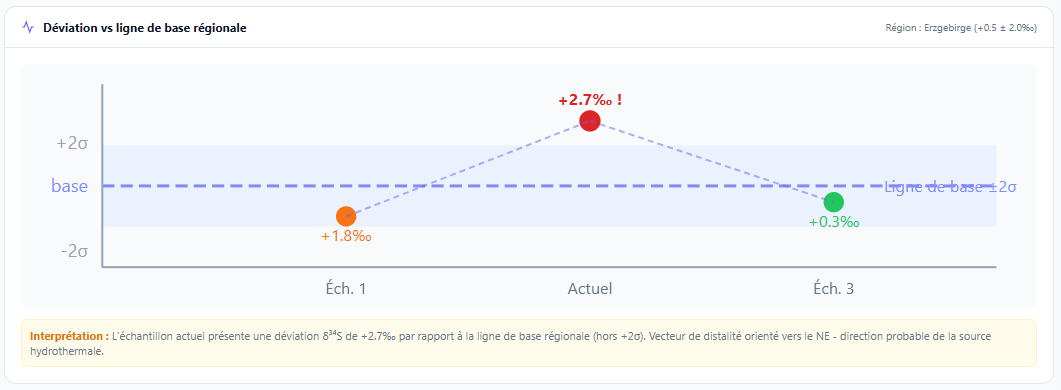 σ bar chart - blue bar at +2.8σ with 1σ / 2σ / 3σ thresholds plotted