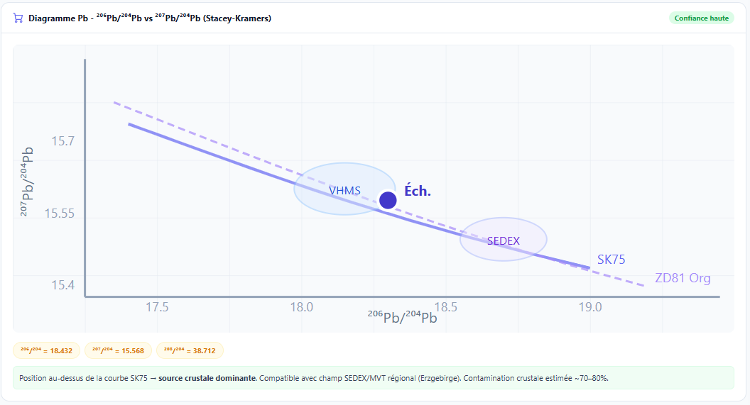 ²⁰⁶Pb/²⁰⁴Pb vs ²⁰⁷Pb/²⁰⁴Pb diagram with SK75 and ZD81 curves (5 reservoirs), sample point with indicated crustal fraction