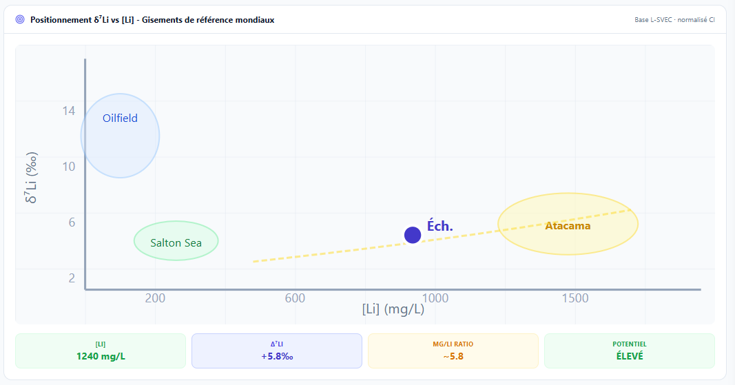 δ7Li vs [Li] chart - reference deposit points (Atacama, Uyuni, Greenbushes, Jadar…), Atacama correlation line, sample point in blue