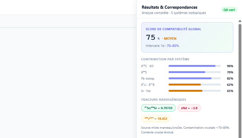 score global 75 / 100 affiché en grand, fourchette 69–79, contributions détaillées par système